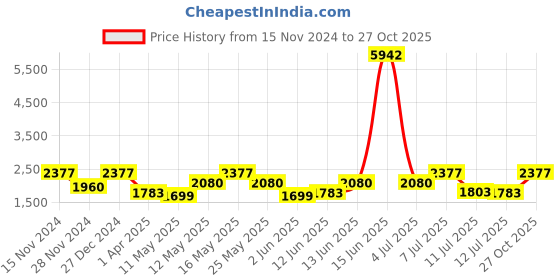 myntra.com ZOUK Women Floral Printed Satchel zouk Price History Graph from 15 Nov 2024 to 27 Oct 2025