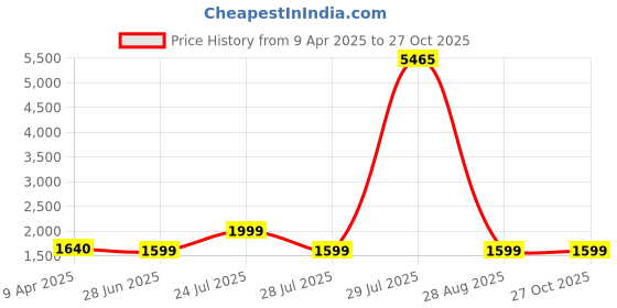 myntra.com ZOUK Women Floral Printed Structured Handheld Bag zouk Price History Graph from 9 Apr 2025 to 27 Oct 2025