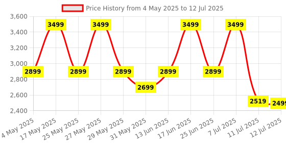 myntra.com ZOUK Women Floral Printed Structured Shoulder Bag zouk Price History Graph from 4 May 2025 to 12 Jul 2025