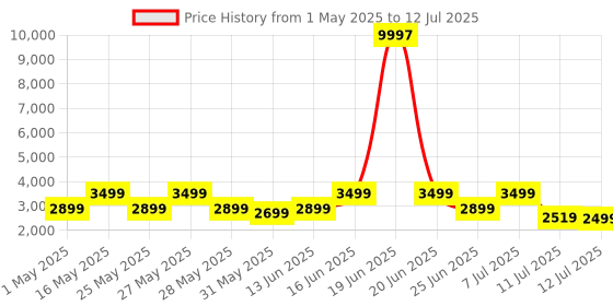 myntra.com ZOUK Women Floral Printed Structured Shoulder Bag zouk Price History Graph from 1 May 2025 to 12 Jul 2025