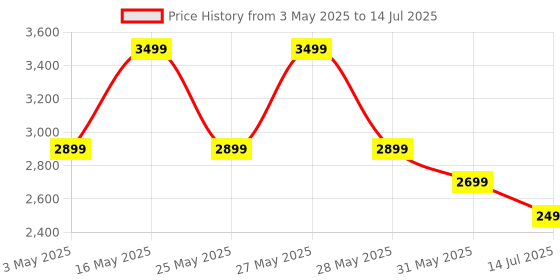 myntra.com ZOUK Women Floral Printed Structured Shoulder Bag zouk Price History Graph from 3 May 2025 to 14 Jul 2025
