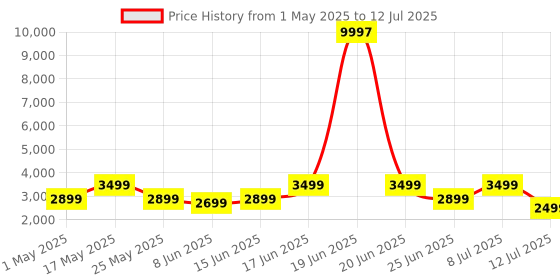 myntra.com ZOUK Women Floral Printed Structured Shoulder Bag zouk Price History Graph from 1 May 2025 to 12 Jul 2025