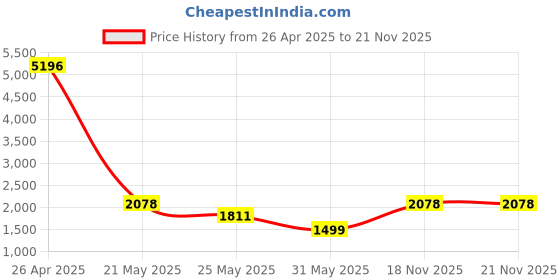 myntra.com ZOUK Women Floral Printed Structured Shoulder Bag zouk Price History Graph from 26 Apr 2025 to 20 Nov 2025
