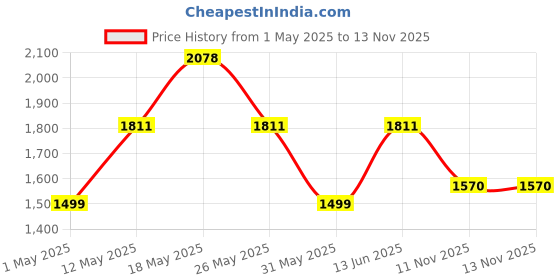 myntra.com ZOUK Women Floral Printed Structured Shoulder Bag zouk Price History Graph from 1 May 2025 to 11 Nov 2025
