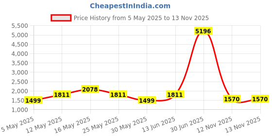 myntra.com ZOUK Women Floral Printed Structured Shoulder Bag zouk Price History Graph from 5 May 2025 to 12 Nov 2025
