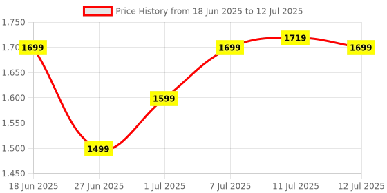 myntra.com ZOUK Women Floral Printed Structured Shoulder Bag zouk Price History Graph from 18 Jun 2025 to 12 Jul 2025