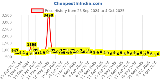 myntra.com ZOUK Women Floral Printed Structured Sling Bag zouk Price History Graph from 25 Sep 2024 to 4 Oct 2025