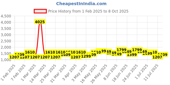 myntra.com ZOUK Women Floral Printed Swagger Handheld Bag zouk Price History Graph from 1 Feb 2025 to 8 Oct 2025