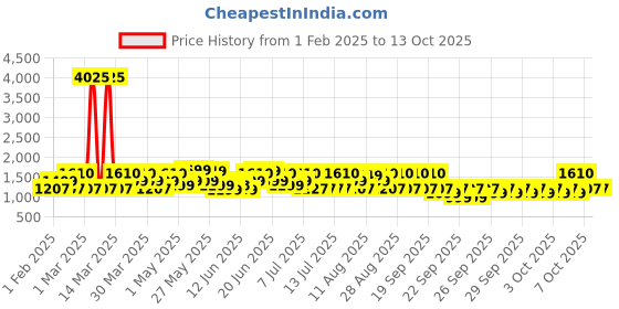 myntra.com ZOUK Women Floral Printed Swagger Handheld Bag zouk Price History Graph from 1 Feb 2025 to 13 Oct 2025