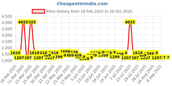 myntra.com ZOUK Women Floral Printed Swagger Handheld Bag zouk Price History Graph from 18 Feb 2025 to 28 Oct 2025