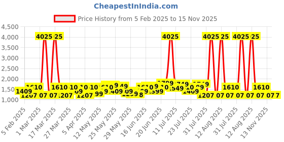 myntra.com ZOUK Women Floral Printed Swagger Handheld Bag zouk Price History Graph from 5 Feb 2025 to 15 Nov 2025