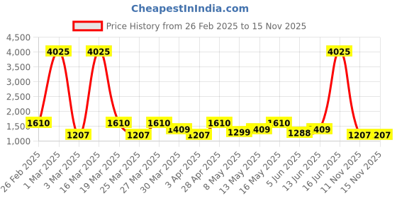 myntra.com ZOUK Women Floral Printed Swagger Handheld Bag zouk Price History Graph from 26 Feb 2025 to 15 Nov 2025