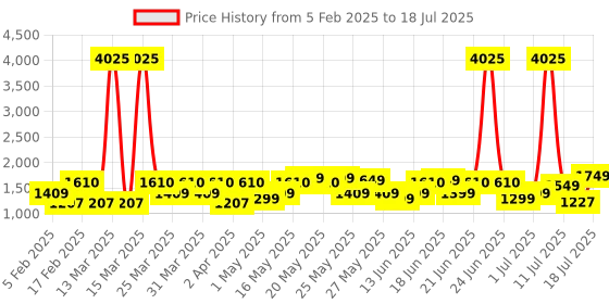 myntra.com ZOUK Women Floral Printed Swagger Handheld Bag zouk Price History Graph from 5 Feb 2025 to 11 Jul 2025