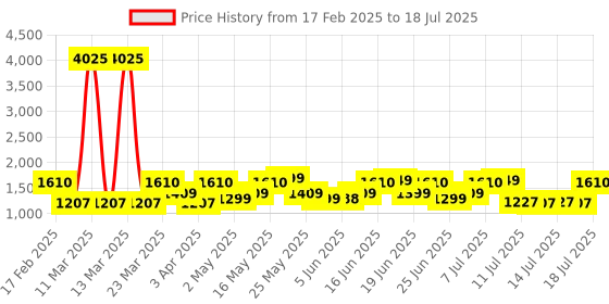 myntra.com ZOUK Women Floral Printed Swagger Handheld Bag zouk Price History Graph from 17 Feb 2025 to 15 Jul 2025