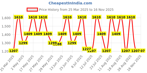 myntra.com ZOUK Women Floral Printed Swagger Handheld Bag zouk Price History Graph from 25 Mar 2025 to 15 Nov 2025