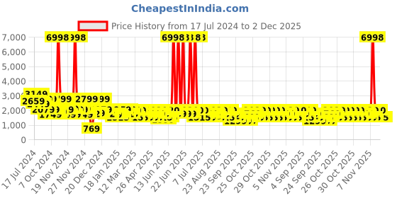 myntra.com ZOUK Women Floral Printed Vegan Leather Backpack With Compression Straps-Up to 16 inch zouk Price History Graph from 17 Jul 2024 to 1 Dec 2025