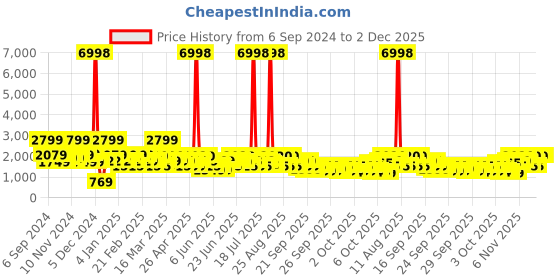 myntra.com ZOUK Women Floral Printed Vegan Leather Backpack With Compression Straps-Up to 16 inch zouk Price History Graph from 6 Sep 2024 to 1 Dec 2025