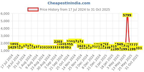 myntra.com ZOUK Women Floral Printed Vegan Leather Laptop Backpack zouk Price History Graph from 17 Jul 2024 to 30 Oct 2025