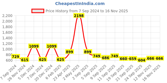 myntra.com ZOUK Women Floral Printed Vegan Leather Zip Around Wallet zouk Price History Graph from 7 Sep 2024 to 15 Nov 2025