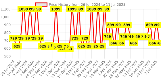 myntra.com ZOUK Women Floral Printed Zip Around Wallet zouk Price History Graph from 26 Jul 2024 to 11 Jul 2025