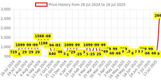 myntra.com ZOUK Women Floral Printed Zip Around Wallet zouk Price History Graph from 26 Jul 2024 to 16 Jul 2025
