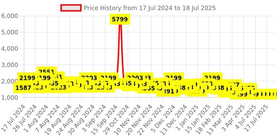 myntra.com ZOUK Women  Geometric Backpack zouk Price History Graph from 17 Jul 2024 to 11 Jul 2025