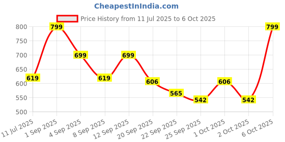 myntra.com ZOUK Women Geometric Printed Gwalior Weaves Kyra Flap Wallet zouk Price History Graph from 11 Jul 2025 to 6 Oct 2025