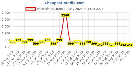 myntra.com ZOUK Women Geometric Printed Leather EnvelopeWallet zouk Price History Graph from 12 May 2025 to 4 Oct 2025