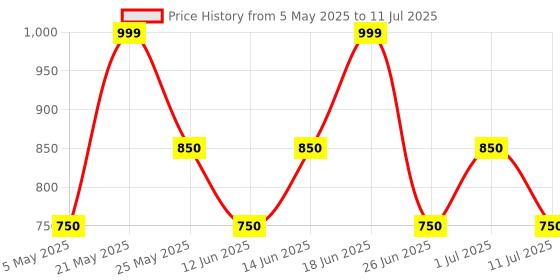 myntra.com ZOUK Women Geometric Printed Leather Zip Around Wallet zouk Price History Graph from 5 May 2025 to 11 Jul 2025