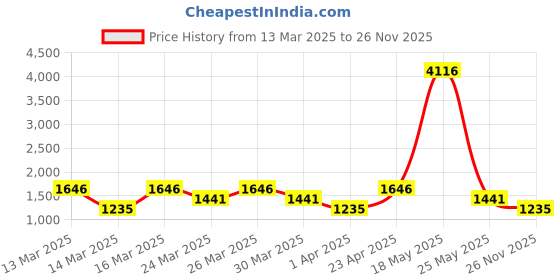 myntra.com ZOUK Women Geometric Printed Satchel Bag zouk Price History Graph from 13 Mar 2025 to 26 Nov 2025