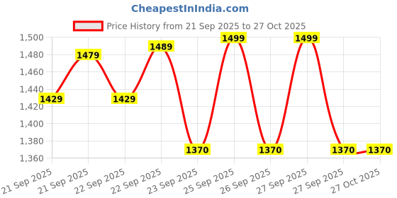 myntra.com ZOUK Women Geometric Printed Shopper Leather Tote Bag zouk Price History Graph from 21 Sep 2025 to 27 Oct 2025
