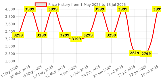 myntra.com ZOUK Women Geometric Printed Shopper Tote Bag zouk Price History Graph from 1 May 2025 to 12 Jul 2025