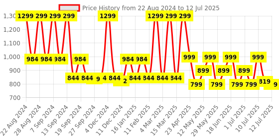 myntra.com ZOUK Women Geometric Printed Structured Sling Bag zouk Price History Graph from 22 Aug 2024 to 12 Jul 2025