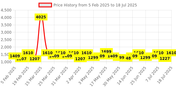 myntra.com ZOUK Women Geometric Printed Swagger Handheld Bag zouk Price History Graph from 5 Feb 2025 to 11 Jul 2025