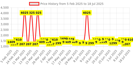 myntra.com ZOUK Women Geometric Printed Swagger Handheld Bag zouk Price History Graph from 5 Feb 2025 to 11 Jul 2025