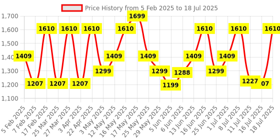 myntra.com ZOUK Women Geometric Printed Swagger Handheld Bag zouk Price History Graph from 5 Feb 2025 to 16 Jul 2025