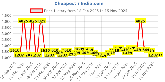 myntra.com ZOUK Women Geometric Printed Swagger Handheld Bag zouk Price History Graph from 18 Feb 2025 to 15 Nov 2025
