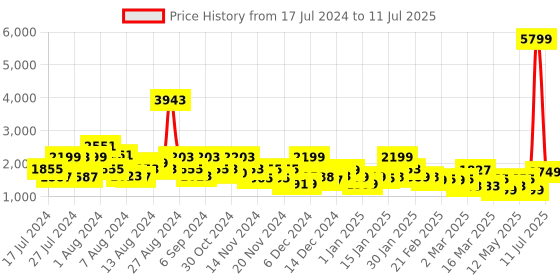 myntra.com ZOUK Women Graphic Backpack zouk Price History Graph from 17 Jul 2024 to 11 Jul 2025