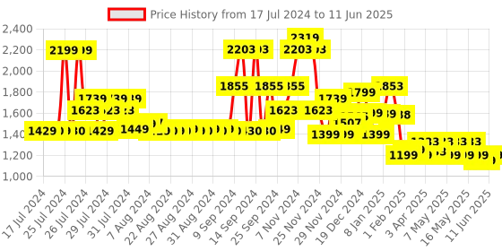 myntra.com ZOUK Women Graphic Backpack zouk Price History Graph from 17 Jul 2024 to 11 Jun 2025