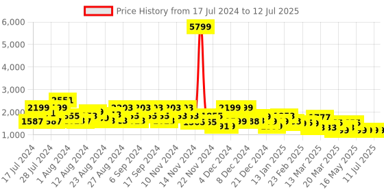 myntra.com ZOUK Women  Graphic Backpack zouk Price History Graph from 17 Jul 2024 to 12 Jul 2025