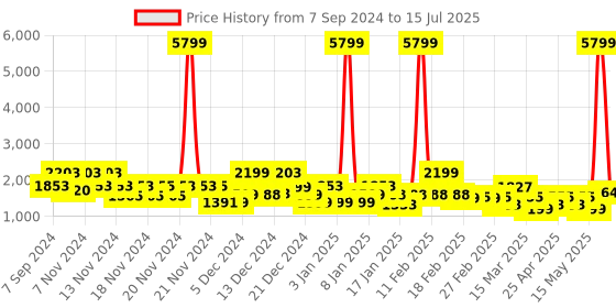 myntra.com ZOUK Women Graphic Backpack zouk Price History Graph from 7 Sep 2024 to 15 Jul 2025