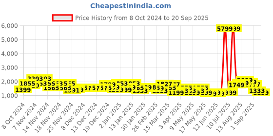 myntra.com ZOUK Women  Graphic Backpack zouk Price History Graph from 8 Oct 2024 to 20 Sep 2025