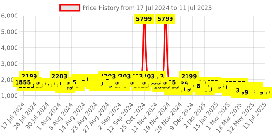 myntra.com ZOUK Women Graphic Printed Fabric Backpack zouk Price History Graph from 17 Jul 2024 to 11 Jul 2025