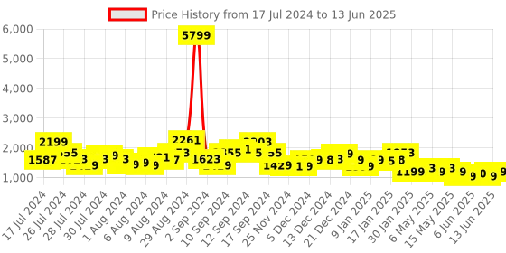 myntra.com ZOUK Women Graphic Printed Fabric Backpack zouk Price History Graph from 17 Jul 2024 to 13 Jun 2025