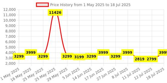 myntra.com ZOUK Women Graphic Printed Shopper Tote Bag zouk Price History Graph from 1 May 2025 to 12 Jul 2025