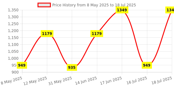 myntra.com ZOUK Women Graphic Structured Detachable Sling Strap Shoulder Bag withApplique zouk Price History Graph from 8 May 2025 to 16 Jul 2025