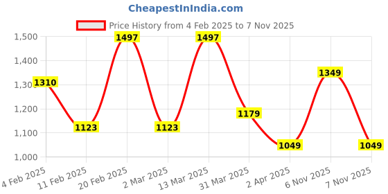myntra.com ZOUK Women Graphic Structured Detachable Sling Strap Shoulder Bag withTasselled zouk Price History Graph from 4 Feb 2025 to 7 Nov 2025