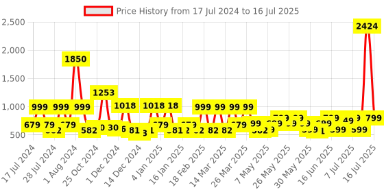 myntra.com ZOUK Women Green & Brown Ethnic Motifs Printed Zip Around Wallet zouk Price History Graph from 17 Jul 2024 to 16 Jul 2025