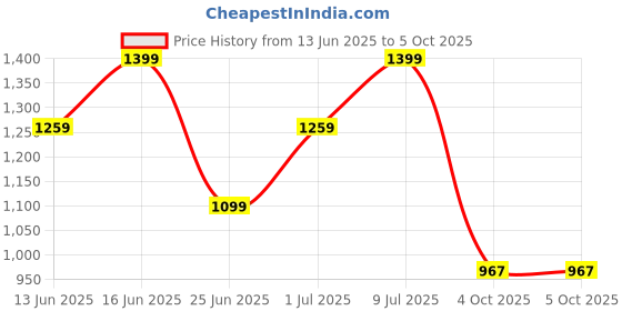 myntra.com ZOUK Women Half Moon Hobo Bag zouk Price History Graph from 13 Jun 2025 to 5 Oct 2025
