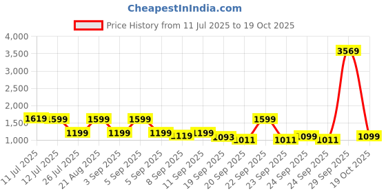 myntra.com alt by zouk ZOUK Women Jet Black Mayra Mini-Daypack alt by zouk Price History Graph from 11 Jul 2025 to 19 Oct 2025